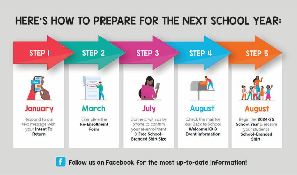 Infographic showing five steps for school year preparation.